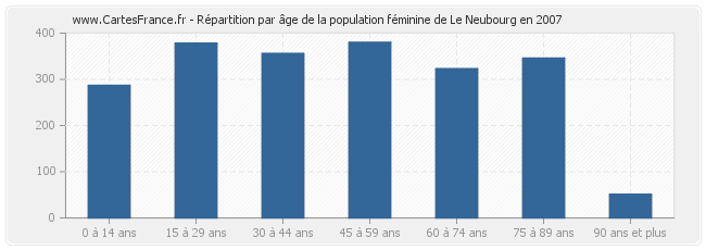 Répartition par âge de la population féminine de Le Neubourg en 2007